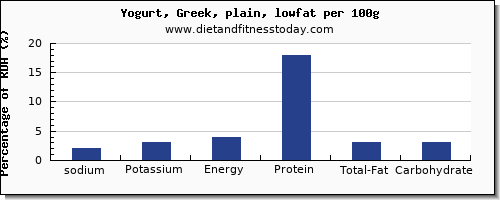 sodium and nutrition facts in low fat yogurt per 100g